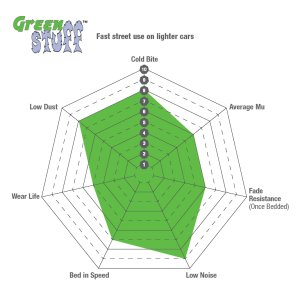 EBC Genesis G80 Greenstuff Non-Brembo Rear Brake Pads 2019 – 2023